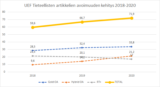 Avoimuusaste on noussut vuosien 2018-2020 aikana 12,3 prosenttiyksikköä, ollen vuonna 2020 71,9 prosenttia.