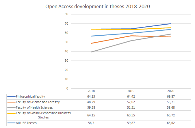 Thesis open access has risen from 56.7 percent to 63.3 percent.