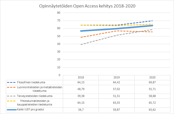 Pro gradujen avoimuusaste on noussut vuosina 2018-2020 6,6 prosenttiyksikköä, ollen vuonna 2020 63,3 prosenttia.