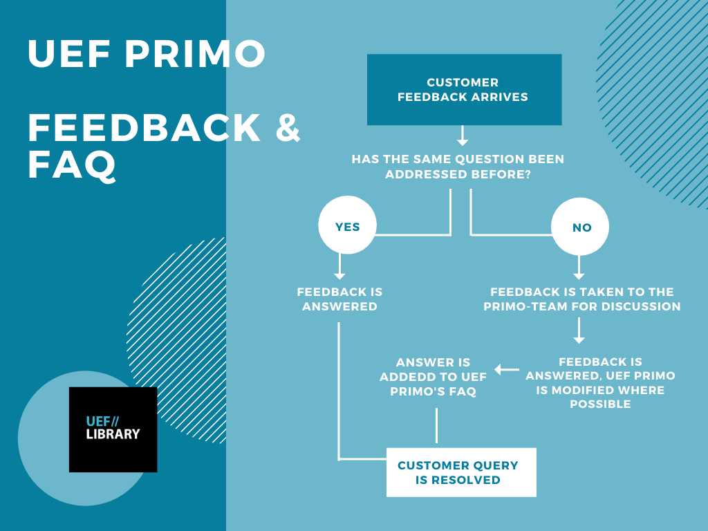 Treatment of feedback from UEF Primo as a graph. When the library receives customer feedback from UEF Primo, the customer is answered immediately if possible. If the question is new, the feedback is taken to the PRIMO Working Group. When possible, UEF Primo is modified on the basis of feedback, and customer feedback is answered. Answers to questions are compiled on UEF-Primo's Frequently Asked Questions blog page.