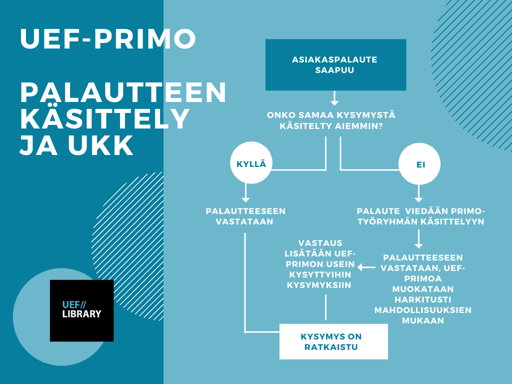 UEF-Primosta saadun palautteen käsittely kaaviona. Kun kirjasto saa asiakaspalautetta UEF-Primosta, asiakkaalle vastataan heti, jos mahdollista. Jos kysymys on uusi, viedään palaute Primo-työryhmän käsittelyyn. UEF-Primoa muokataan saadun palautteen perusteella harkinnan ja mahdollisuuksien mukaan ja asiakkaan palautteeseen vastataan. Vastauksia kysymyksiin kootaan UEF-Primon Usein Kysytyt Kysymykset -blogisivulle. 