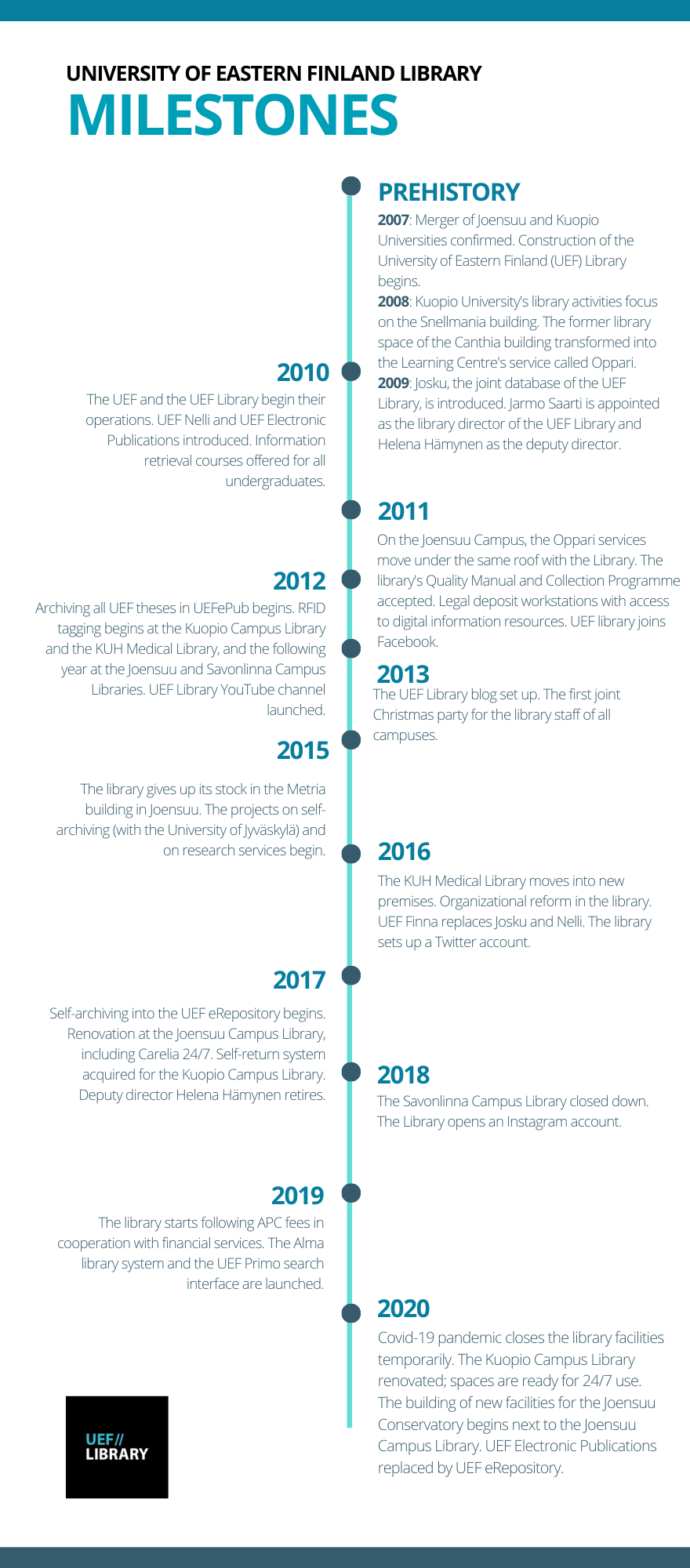 University of Eastern Finland LIBRARY's MILESTONES: 2007: Merger of Joensuu and Kuopio Universities confirmed. Construction of the University of Eastern Finland (UEF) Library begins. 2008: Kuopio University's library activities focus on the Snellmania building. The former library space of the Canthia Building transformed into the Learning Centre's service called Oppari. 2009: Josku, a joint database of the UEF Library, is introduced. Jarmo Saarti is appointed as the library director of the UEF Libary and Helena Hämynen as the deputy director. 2010: The UEF and, at the same time, the UEF Library start their operations. UEF Nelli and UEF Electronic Publications introduced. Information retrieval courses offered for all undergraduates. The UEF and, at the same time, the UEF Library start their operations. UEF Nelli and UEF Electronic Publications introduced. Information retrieval courses offered for all undergraduates. 2011: On Joensuu Campus the Oppari services move under the same roof with the library. UEF Library's Quality Manual and Collection Programme accepted. Legal deposit workstations with access to digital information resources. UEF library joins Facebook. 2012: Archiving all UEF theses in UEFePub begins. RFID tagging at Kuopio Campus Library and KUH Medical Library, and the following year at Joensuu and Savonlinna Campus Libraries. UEF Library YouTube channel opened. 2013: A UEF Library blog set up. The first joint Christmas party to the library staff of all campuses. 2015: Library gives up the Metria building stock in Joensuu. The projects on self-archiving (with the University of Jyväskylä) and on research services begin. 2016: KUH Medical Library moves into new premises. Organizational reform in the library. UEF Finna replaces Josku and Nelli. Library sets up a Twitter account. 2017: Self-archiving into UEF eRepository begins. Renovation at the Joensuu Campus Library, including Carelia 24/7. Self-return system acquired for the Kuopio Campus Library. Deputy director Helena Hämynen retires. 2018: The Savonlinna Campus Library closed down. The library opens an Instagram account. 2019: The library starts following APC fees in cooperation with financial services. Alma library system and UEF Primo search interface in service. 2020: Covid-19 pandemic closes library facilities temporarily. The Kuopio Campus Library renovated; space ready for 24/7 use. Building of new facilities for the Joensuu Conservatory begins on the side of the Joensuu Campus Library. UEF Electronic Publications replaced by UEF eRepository.