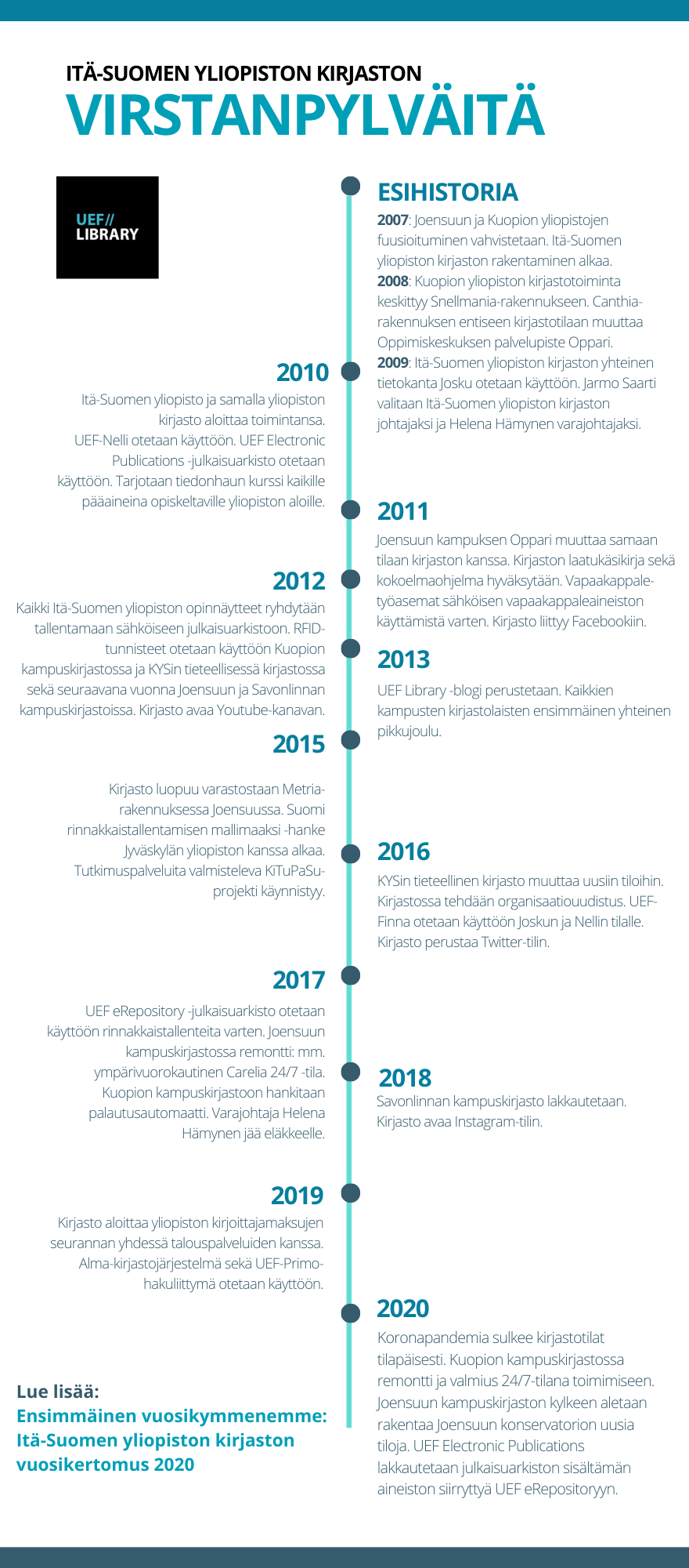 ITÄ-SUOMEN YLIOPISTON KIRJASTON VIRSTANPYLVÄITÄ 2007-2020 2007 Joensuun ja Kuopion yliopistojen fuusioituminen vahvistetaan. Itä-Suomen yliopiston kirjaston rakentaminen alkaa. 2008 Kuopion yliopiston kirjastotoiminta keskittyy Snellmania-rakennukseen. Canthia-rakennuksen entiseen kirjastotilaan muuttaa Oppimiskeskuksen palvelupiste Oppari. 2009 Itä-Suomen yliopiston kirjaston yhteinen tietokanta Josku otetaan käyttöön. Jarmo Saarti valitaan Itä-Suomen yliopiston kirjaston johtajaksi ja Helena Hämynen varajohtajaksi. 2010 Itä-Suomen yliopisto ja samalla yliopiston kirjasto aloittaa toimintansa virallisesti 1. tammikuuta. UEF-Nelli otetaan käyttöön. UEF Electronic Publications -julkaisuarkisto otetaan käyttöön. Tarjotaan tiedonhaun kurssi kaikille pääaineina opiskeltaville yliopiston aloille. 2011 Joensuun kampuksen Oppari muuttaa samaan tilaan kirjaston kanssa. Kirjaston laatukäsikirja sekä kokoelmaohjelma hyväksytään. Vapaakappaletyöasemat sähköisen vapaakappaleaineiston käyttämistä varten. Kirjasto liittyy Facebookiin. 2012 Kaikki Itä-Suomen yliopiston opinnäytteet ryhdytään tallentamaan sähköiseen julkaisuarkistoon. RFID-tunnisteet otetaan käyttöön Kuopion kampuskirjastossa ja KYSin tieteellisessä kirjastossa sekä seuraavana vuonna Joensuun ja Savonlinnan kampuskirjastoissa. Kirjasto avaa Youtube-kanavan. 2013 UEF Library -blogi perustetaan. Kaikkien kampusten kirjastolaisten ensimmäinen yhteinen pikkujoulu. 2015 Kirjasto luopuu Metria-rakennuksen varastosta Joensuussa. Suomi rinnakkaistallentamisen mallimaaksi -hanke Jyväskylän yliopiston kanssa alkaa. Tutkimuspalveluita valmisteleva KiTuPaSu-projekti käynnistyy. 2016 KYSin tieteellinen kirjasto muuttaa uusiin tiloihin. Kirjastossa tehdään organisaatiouudistus. UEF-Finna otetaan käyttöön Joskun ja Nellin tilalle. Kirjasto perustaa Twitter-tilin. 2017 UEF eRepository -julkaisuarkisto otetaan käyttöön rinnakkaistallenteita varten. Joensuun kampuskirjastossa remontti: mm. ympärivuorokautinen Carelia 24/7 -tila. Kuopion kampuskirjastoon hankitaan palautusautomaatti. Varajohtaja Helena Hämynen jää eläkkeelle. 2018 Savonlinnan kampuskirjasto lakkautetaan. Kirjasto avaa Instagram-tilin. 2019 Kirjasto aloittaa yliopiston kirjoittajamaksujen seurannan yhdessä talouspalveluiden kanssa. Alma-kirjastojärjestelmä sekä UEF-Primo-hakuliittymä otetaan käyttöön. 2020 Koronapandemia sulkee fyysiset kirjastotilat tilapäisesti. Kuopion kampuskirjastossa remontti ja valmius 24/7-tilana toimimiseen. Joensuun kampuskirjaston kylkeen aletaan rakentaa Joensuun konservatorion uusia tiloja. UEF Electronic Publications lakkautetaan julkaisuarkiston sisältämän aineiston siirryttyä UEF eRepositoryyn. 