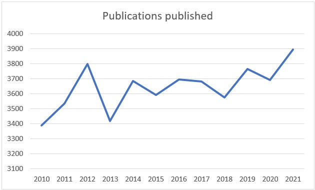 Graph of the number of publications in the UEF between 2010 and 2021