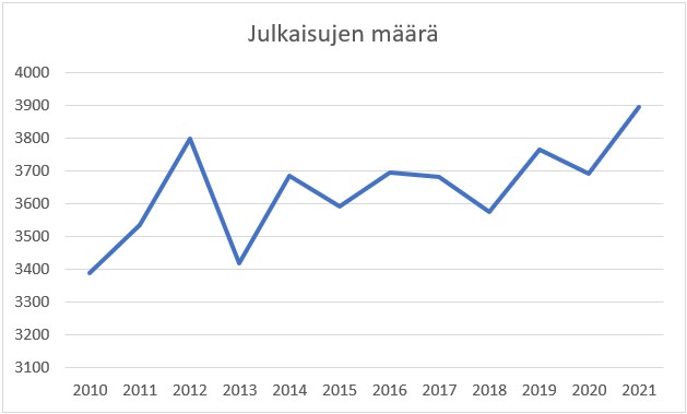 Kaavio julkaisumääristä vuosien 2010 ja 2021 välillä