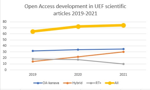 Open access percentages of scientific articles in the UEF between 2019 and 2021