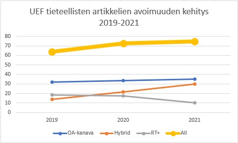 Itä-Suomen yliopiston julkaisujen avoimuuden kehitys 