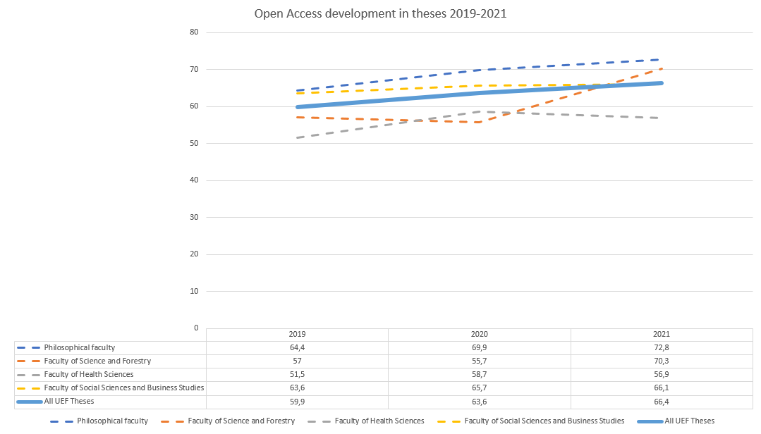 Open Access in theses, grouped by faculties