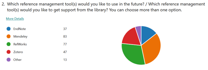 Toiveet tulevista viitteidenhallintaohjelmista. Piirakkakaavio: EndNote 37 %, Mendeley 83 %, RefWorks 77 %, Zotero 47 %, Muu 13 %.