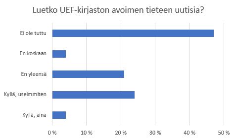 Luetko UEF-kirjaston avoimen tieteen uutisia? Ei ole tuttu 47 %, Kyllä, useimmiten 23 %, En yleensä 21 %, En koksaan 4 %, Kyllä, aina 4 %.