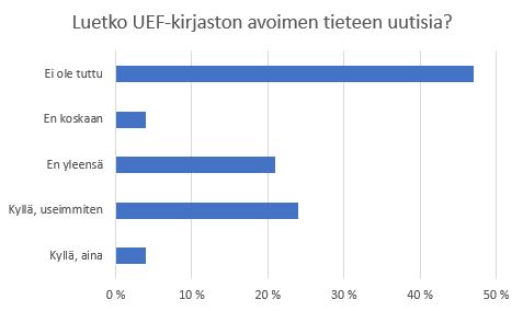 Avoimen tieteen uutisia 2020-2022 | Open science news 2020-2022 Archives |  UEF Library