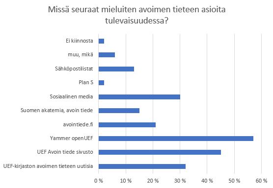 6. Missä seuraat mieluiten avoimen tieteen asioita tulevaisuudessa? Suosituimmuusjärjestys: Yammer openUEF, UEF Avoin tiede -sivusto, UEF-kirjaston avoimen tieteen uutisia, sosiaalinen media, avointiede.fi, Suomen akatemia, sähköpostilistat, muu, Plan S.