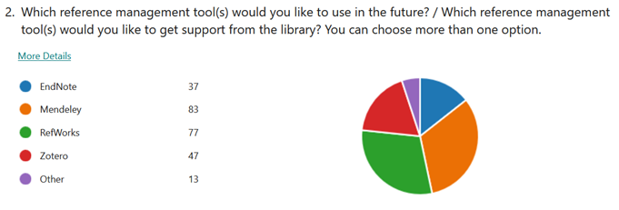 Results of the survey. Pie chart: EndNote 37%, Mendeley 83%, RefWorks 77%, Zotero 47%, Other 13%.