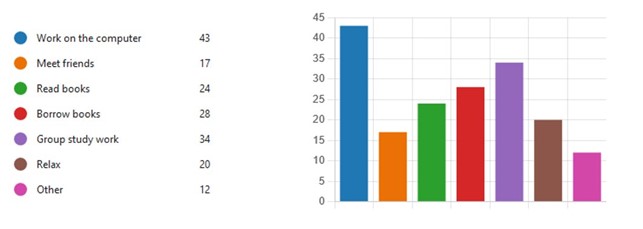 Answers to the question "What do you do in the library": work on the computer, group study work, borrow books, read books, relax, meet friends, other.