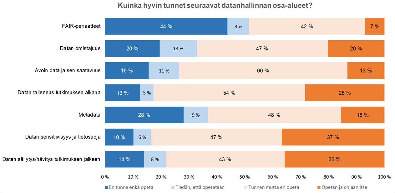 Graafi. Kuinka hyvin tunnet seuraavat datanhallinnan osa-alueet? FAIR 44 % ei tunne eikä opeta. 7 % opettaa. Datan omistajuus 20 % ei tunne eikä opeta, 20 % opettaa. Avoin data 16 % ei tunne eikä opeta, 13 % opettaa. Datan tallennus tutkimuksen aikana 13 % ei tunne eikä opeta, 28 % opettaa. Metadata 28 % ei tunne eikä opeta, 16 % opettaa. Datan sensitiivisyys ja tietosuoja 10 % ei tunne, 37 % opettaa. Datan säilytys/hävitys tutkimuksen jälkeen 14 & ei tunne, 36 % opettaa.