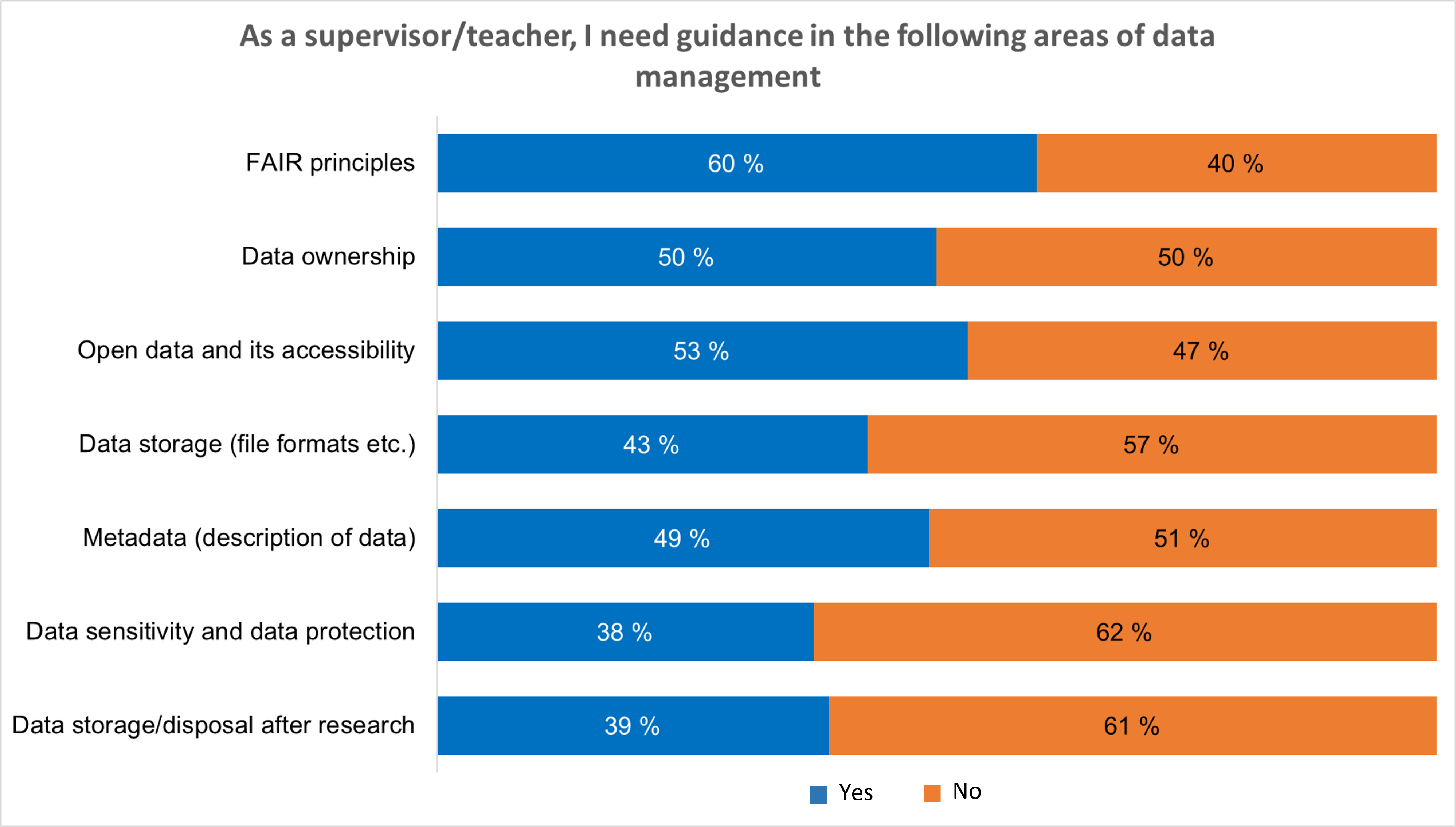 Graph. I need guidance in: FAIR principles Yes 60%, No 40%. Data ownership Yes 50%, No 50%. Open data Yes 53%, No 47%. Data storage Yes 43%, No 57%. Metadata Yes 49%, No 51%. Data sensitivity and data protection Yes 38%, No 62%. Data storage/disposal after research Yes 39%, No 61%. 