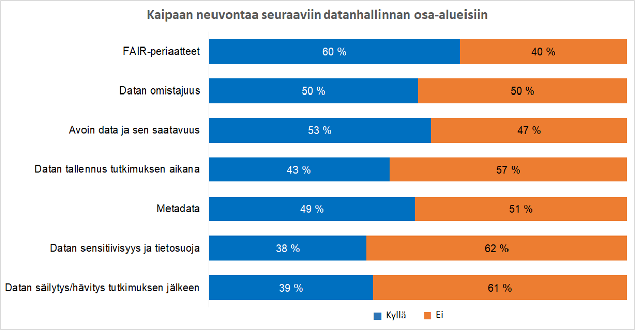 Graafi. Kaipaan neuvontaa seuraaviin datanhallinnan osa-alueisiin. FAIR-periaatteet 60 % kyllä, 40 % ei. Datan omistajuus 50 % kyllä, 50 % ei. Avoin data ja sen saatavuus 53 % kyllä, 47 % ei. Datan tallennus tutkimuksen aikana 43 % kyllä, 57 % ei. Metadata 49 & kyllä, 51 % ei. Datan sensitiivisyys ja tietosuoja 38 % kyllä, 62 % ei. Datan säilytys/hävitys tutkimuksen jälkeen 39 % kyllä, 61 % ei.