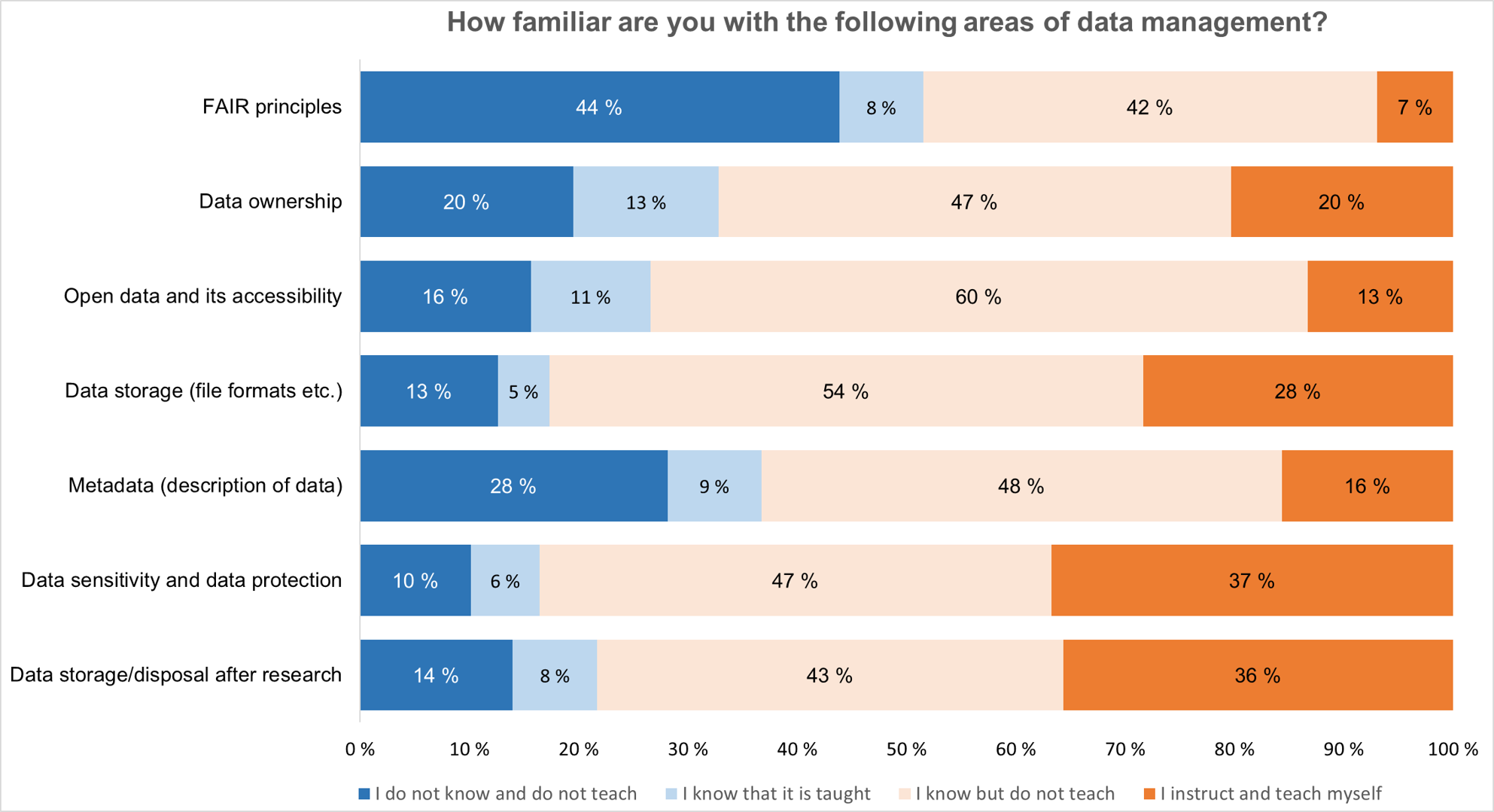 Graph. How familiar are you with...? FAIR principles: Do not know 44%, teach 7%.Data ownership Do not know 20%, teach 20%. Open data Do not know 16%, teach 13%.Data storage Do not know 13%, teach 28%.Metadata Do not know 28%, teach 16%.Data sensitivity and data protection Do not know 10%, teach 37%. Data storage/disposal after research Do not know 14%, teach 36%. 