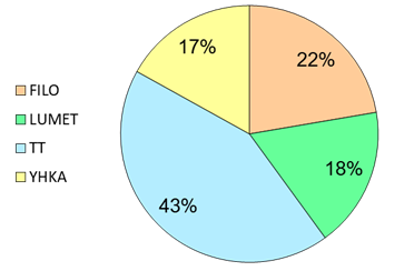 Jakauma: FILO 22 %. LUMET 18 %. TT 43 %. YHKA 17 %.