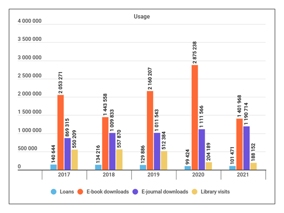 A grouped bar chart describing the usage figures of the University of Eastern Finland Library from 2017 to 2021. The usage figures shown are as follows: loans, e-book downloads, e-journal downloads, and library visits. Year 2017 Loans 140 644 pieces E-book downloads 2 053 271 times E-journal downloads 869 315 times Library visits 550 209 times Year 2018 Loans 134 216 pieces E-book downloads 1 443 558 times E-journal downloads 1 009 833 times Library visits 557 870 times Year 2019 Loans 129 886 pieces E-book downloads 2 160 207 times E-journal downloads 1 011 543 times Library visits 512 384 times Year 2020 Loans 99 424 pieces E-book downloads 2 875 238 times E-journal downloads 1 111 566 times Library visits 204 189 times Year 2021 Loans 101 471 pieces E-book downloads 1 401 968 times E-journal downloads 1 190 714 times Library visits 188 152 times