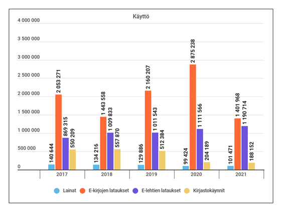 Ryhmitelty pylväsdiagrammi, joka kuvaa Itä-Suomen yliopiston kirjaston käyttölukuja vuosina 2017–2021. Esitetyt käyttöluvut ovat seuraavat: lainat, e-kirjojen lataukset, e-lehtien lataukset ja kirjastokäynnit. Vuonna 2017 Lainat 140 644 kappaletta E-kirjojen lataukset 2 053 271 kappaletta E-lehtien lataukset 869 315 kappaletta Kirjastokäynnit 550 209 kertaa Vuonna 2018 Lainat 134 216 kappaletta E-kirjojen lataukset 1 443 558 kappaletta E-lehtien lataukset 1 009 833 kappaletta Kirjastokäynnit 557 870 kertaa Vuonna 2019 Lainat 129 886 kappaletta E-kirjojen lataukset 2 160 207 kappaletta E-lehtien lataukset 1 011 543 kappaletta Kirjastokäynnit 512 384 kertaa Vuonna 2020 Lainat 99 424 kappaletta E-kirjojen lataukset 2 875 238 kappaletta E-lehtien lataukset 1 111 566 kappaletta Kirjastokäynnit 204 189 kertaa Vuonna 2021 Lainat 101 471 kappaletta E-kirjojen lataukset 1 401 968 kappaletta E-lehtien lataukset 1 190 714 kappaletta Kirjastokäynnit 188 152 kertaa