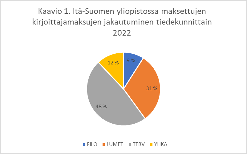 Piirakkakaavio: filosofinen tiedekunta 9 %, luonnontieteiden ja metsätieteiden tiedekunta 31 %, terveystieteiden tiedekunta 48 %, yhteiskuntatieteiden ja kauppatieteiden tiedekunta 12 %. | Pie chart: philosophical faculty 9%, faculty of science and forestry 31%, faculty of health sciences 48%, faculty of social sciences and business studies 12%.