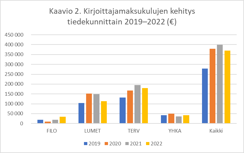 Kaavio: filosofinen tiedekunta vuonna 2019 18797 euroa, vuonna 2020 10175 euroa, vuonna 2021 18350 euroa, vuonna 2022 35085 euroa, luonnontieteiden ja metsätieteiden tiedekunta vuonna 2019 104241 euroa, vuonna 2020 152342 euroa, vuonna 2021 148164 euroa, vuonna 2022 113428 euroa, terveystieteiden tiedekunta vuonna 2019 132441 euroa, vuonna 2020 166925 euroa, vuonna 2021 195790 euroa, vuonna 2022 179208 euroa, yhteiskuntatieteiden ja kauppatieteiden tiedekunta vuonna 2019 41605 euroa, vuonna 2020 49943 euroa, vuonna 2021 36471 euroa, vuonna 2022 42724 euroa, kaikki vuonna 2019 279083 euroa, vuonna 2020 379385 euroa, vuonna 2021 398775 euroa, vuonna 2022 370444 euroa. | Diagram: philosophical faculty 18797 euros in year 2019, 10175 euros in year 2020, 18350 euros in year 2021, 35085 euros in year 2022, faculty of science and forestry 104241 euros in 2019 152342 euros in year 2020, 148164 euros in year 2021, 113428 euros in year 2022, faculty of health sciences 132442 euros in year 2019, 166925 euros in year 2020, 195790 euros in year 2021, 179208 euros in year 2022, faculty of social sciences and business studies 41605 euros in year 2019, 49943 euros in year 2020, 36471 euros in year 2021, 42724 euros in year 2022, all 279083 euros in year 2019, 379385 euros in year 2020, 398775 euros in year 2021, 370444 euros in year 2022.