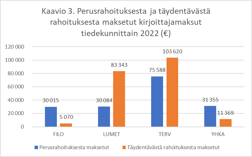 Kaavio: filosofinen tiedekunta: perusrahoituksesta maksetut 30015 euroa, täydentävästä rahoituksesta maksetut 5070 euroa, luonnontieteiden ja metsätieteiden tiedekunta: perusrahoituksesta maksetut 30084 euroa, täydentävästä rahoituksesta maksetut 83343 euroa, terveystieteiden tiedekunta: perusrahoituksesta maksetut 75588 euroa, täydentävästä rahoituksesta maksetut 103620 euroa, yhteiskuntatieteiden ja kauppatieteiden tiedekunta: perusrahoituksesta maksetut 31355 euroa, täydentävästä rahoituksesta maksetut 11369 euroa. | Diagram: philosophical faculty: basic funding 30015 euros, external funding 5070 euros, faculty of science and forestry: basic funding 30084 euros, external funding 83343 euros, faculty of health sciences: basic funding 75588 euros, external funding 103620 euros, faculty of social sciences and business studies: basic funding 31355 euros, external funding 11369 euros.