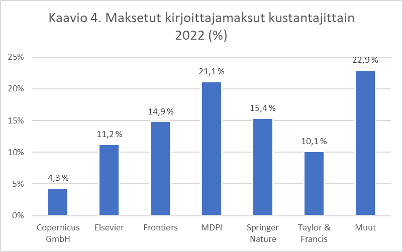 Kaavio: Copernicus GmbH 4,3 %, Elsevier 11,2 %, Frontiers 14,9 %, MDPI 21,1 %, Springer Nature 15,4 %, Taylor & Francis 10,1 %, muut 22,9 %. | Diagram: Copernicus GmbH 4.3%, Elsevier 11.2%, Frontiers 14.9%, MDPI 21.1%, Springer Nature 15.4%, Taylor & Francis 10.1%, others 22.9%.