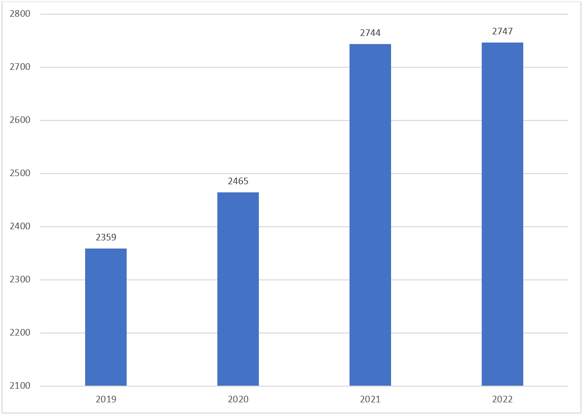 The number of research publications from 2019 to 2022: 2359 in 2019, 2465 in 2020, 2744 in 2121, 2747 in 2022.