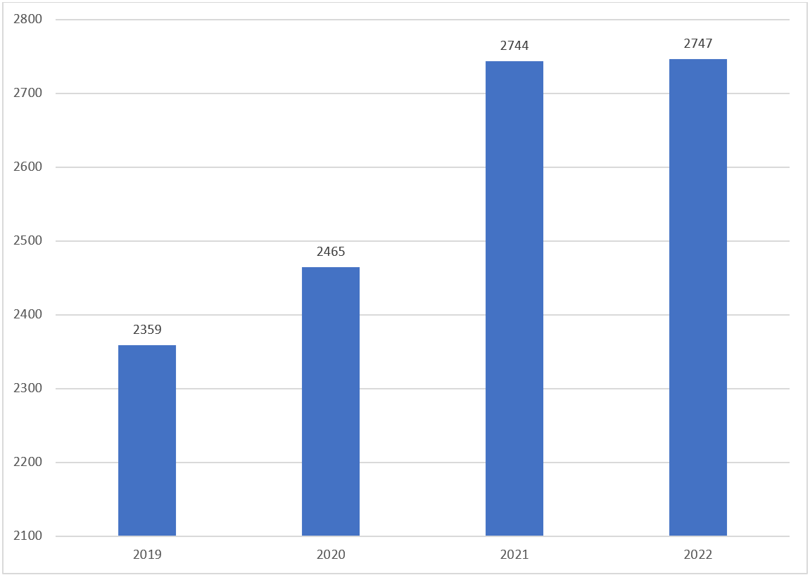 Tieteellisten artikkelien määrät vuosina 2019-2022: 2359 vuonna 2019, 2465 vuonna 2020, 2744 vuonna 2121, 2747 vuonna 2022. 