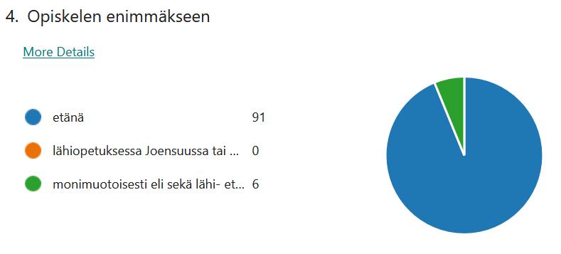 Ympyrädiagrammissa jakauma: 91 vastasi opiskelivansa etänä, 6 monimuotoisesti ja 0 lähiopetuksessa Joensuussa tai Kuopiossa.