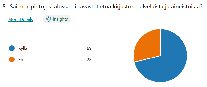 Piirakkadiagrammista käy ilmi, että 28 prosenttia vastaajista ei löytänyt helposti kirjaston palveluiden äärelle opintojensa alussa.