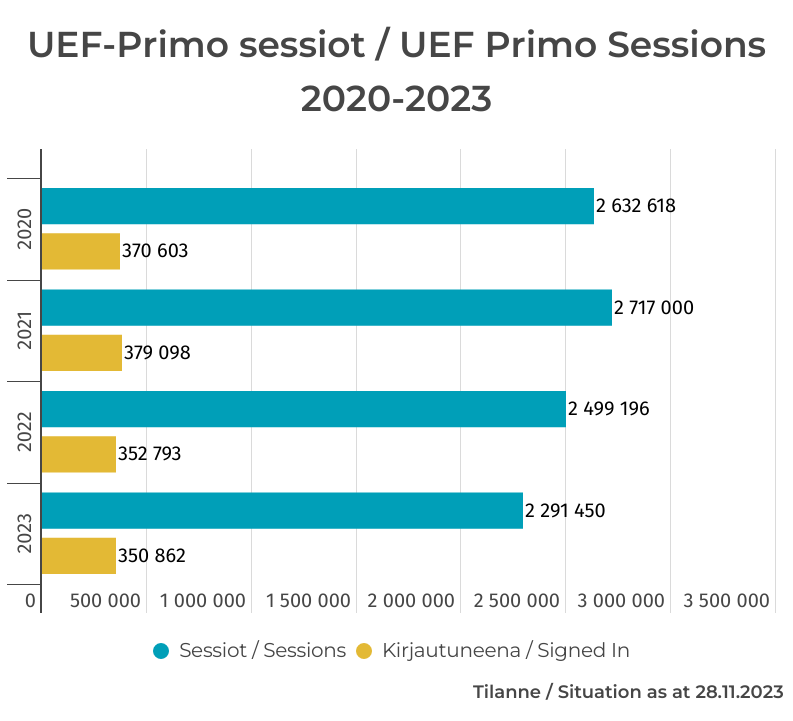 UEF-Primoa on käytetty hyvin paljon vuosien 2020–2023 aikana. Vuotuinen käyttö käsittää noin 2,5 miljoonaa sessiota. Kuvassa on vaakadiagrammi, jossa on kaikkien sessioiden määrät vuosittain sekä sessiot sisään kirjautuneena vuosittain.
Vuonna 2020 oli 2632618 sessiota, joista sisään kirjautuneena 370603 sessiota.
Vuonna 2021 oli 2717000 sessiota, joista sisään kirjautuneena 379098 sessiota.
Vuonna 2022 oli 2499196 sessiota, joista sisään kirjautuneena 352793 sessiota.
Vuonna 2023 oli 2291450 sessiota, joista sisään kirjautuneena 350862 sessiota.

UEF Primo has been used very much during 2020–2023. The annual usage includes approximately 2.5 million sessions. The figure shows a horizontal diagram showing the number of all sessions each year and the number of sessions signed in each year.
In 2020, there were 2,632,618 sessions, of which 370,603 sessions were signed in.
In 2021, there were 2,717,000 sessions, of which 379,098 sessions were signed in.
In 2022, there were 2,499,196 sessions, of which 352,793 sessions were signed in.
In 2023, there were 2,291,450 sessions, of which 350,862 sessions were signed in.