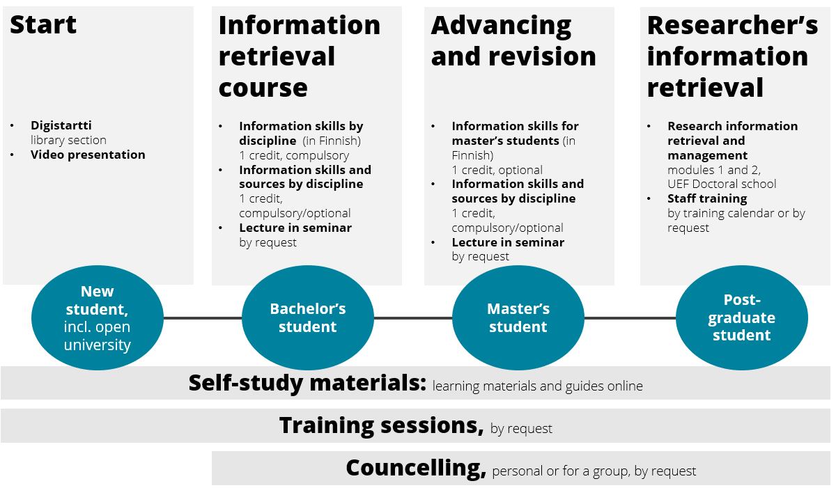 A graph of information retrieval teaching in different stages of studies.
