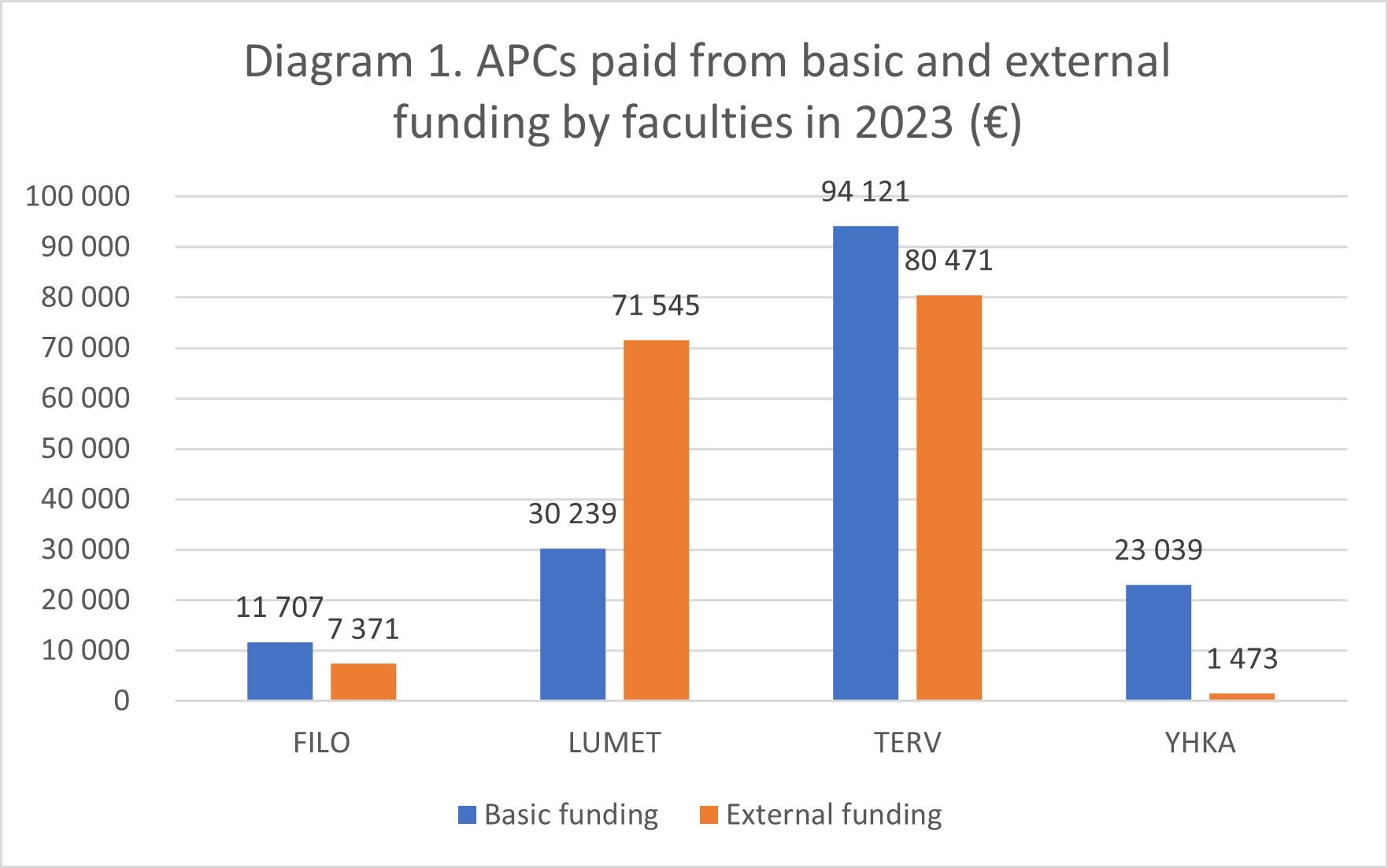 Diagram: philosophical faculty: basic funding 11707 euros, external funding 7371 euros, faculty of science, forestry and technology: basic funding 30239 euros, external funding 71545 euros, faculty of health sciences: basic funding 94121 euros, external funding 80471 euros, faculty of social sciences and business studies: basic funding 23039 euros, external funding 1473 euros.