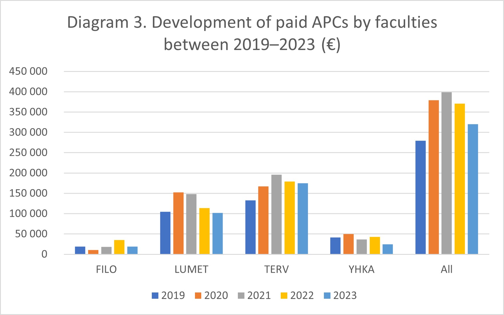 Diagram: philosophical faculty 18797 euros in year 2019, 10175 euros in year 2020, 18350 euros in year 2021, 35085 euros in year 2022, 19078 euros in year 2023, faculty of science, forestry and technology 104241 euros in 2019 152342 euros in year 2020, 148164 euros in year 2021, 113428 euros in year 2022, 101784 euros in year 2023, faculty of health sciences 132442 euros in year 2019, 166925 euros in year 2020, 195790 euros in year 2021, 179208 euros in year 2022, 174591 euros in year 2023, faculty of social sciences and business studies 41605 euros in year 2019, 49943 euros in year 2020, 36471 euros in year 2021, 42724 euros in year 2022, 24512 euros in year 2023, all 279083 euros in year 2019, 379385 euros in year 2020, 398775 euros in year 2021, 370444 euros in year 2022, 319965 euros in year 2023.
