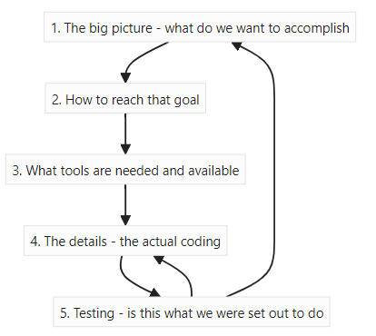 1. The big picture - what do we want to accomplish
2. How to reach that goal
3. What tools are needed and available
4. The details - the actual coding
5. Testing - is this what we were set out to do
