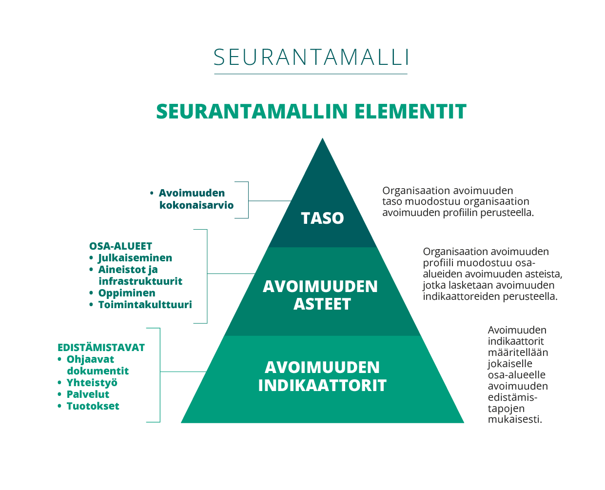 Avoimen tieteen seurantamalli Suomessa. Pyramidikuvio, jossa pohalla on avoimuuden indikaattorit, jotka määritellään jokaiselle osa-alueelle. Keskellä avoimuuden asteet, joista muodostuu organisaation profiili avoimuuden asteista, jotka lasketaan avoimuuden indikaattoreiden perusteella. Huippuna taso, joka muodostuu organisaation avoimuuden profiilin perusteella.