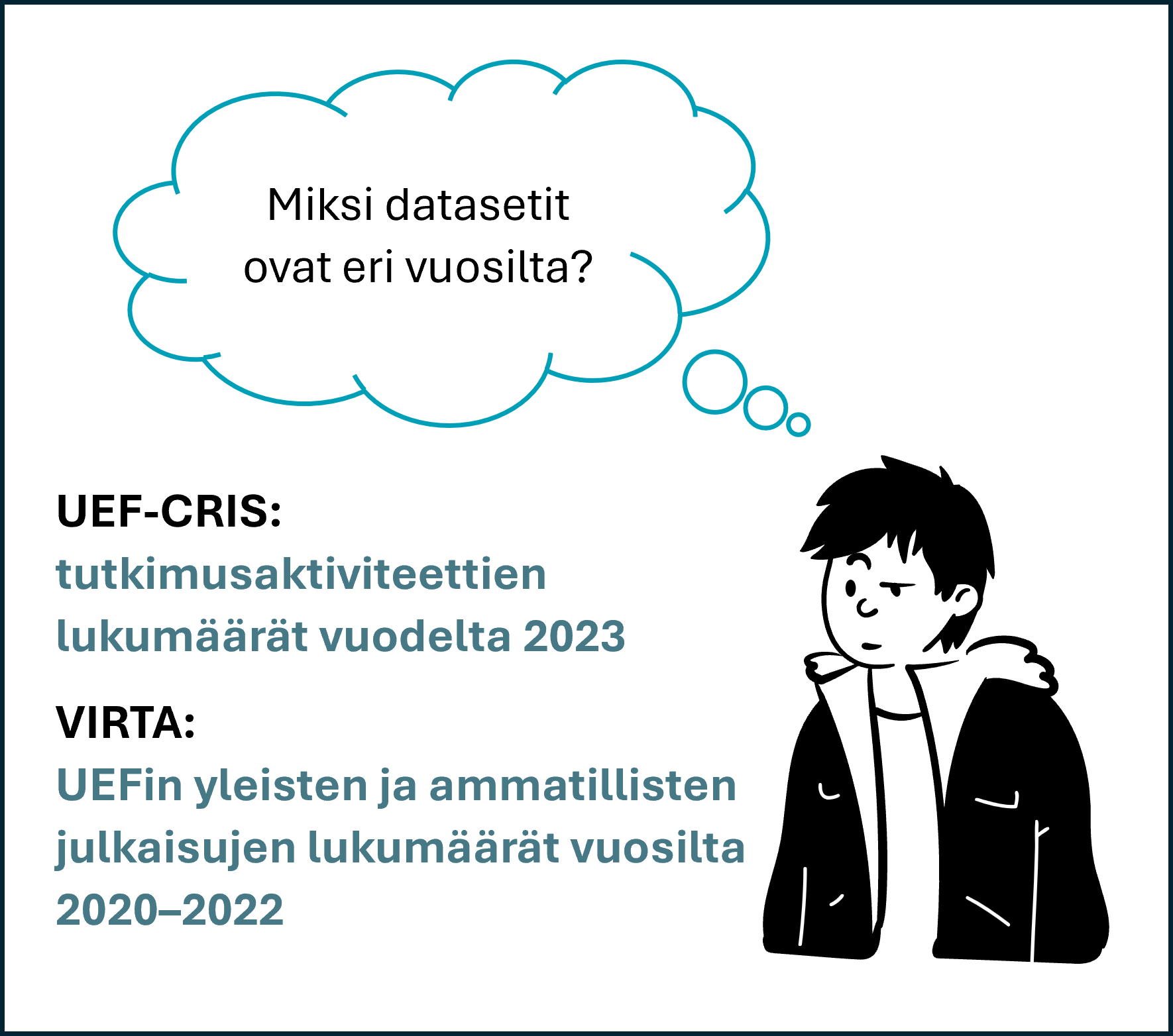 Piirroskuvassa henkilö kysyy, miksi datasetit ovat eri vuosilta. UEF-CRISistä tarkasteltiin tutkimusaktiviteettien lukumääriä vuodelta 2023 ja VIRTA-palvelusta UEFin yleisten ja ammatillisten julkaisujen lukumääriä vuosilta 2020-2022.