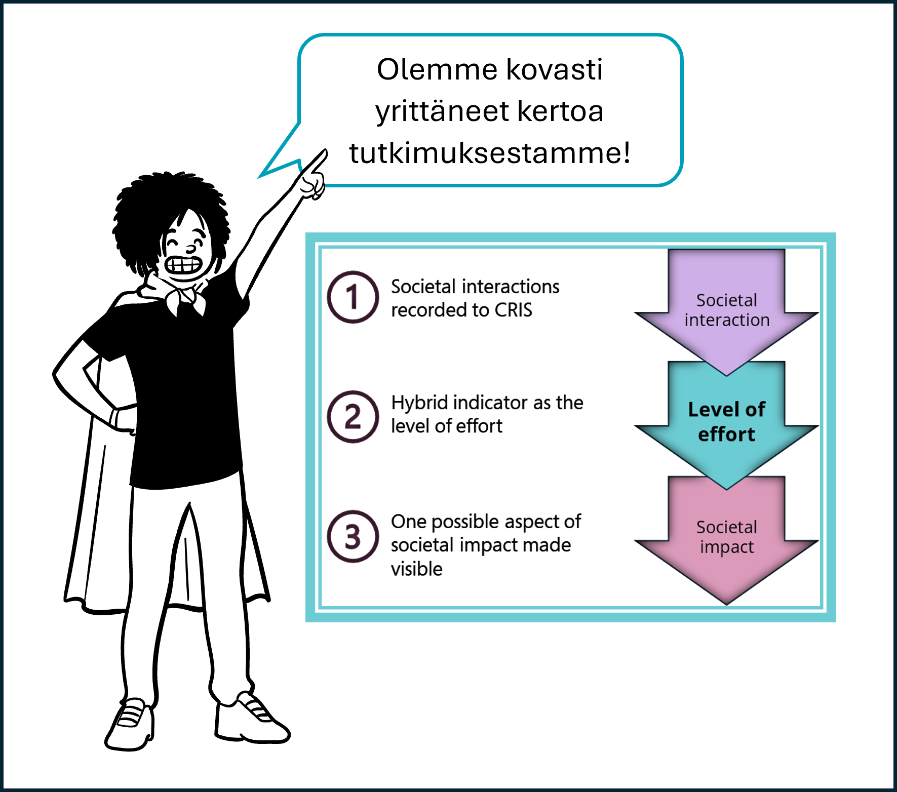 Henkilö osoittaa puhekuplaa, jossa sanotaan "Olemme kovasti yrittäneet kertoa tutkimuksestamme!". Mukana infograadi, jossa 1. Societal interactions recorded to CRIS; 2. Hybrid indicator as the level of effort; 3. One possible aspect of societal impact made visible. Kuvassa kolme nuolta, joista ensimmäisessä on Societal interaction, toisessa Level of Effort ja kolmannessa Societal impact.