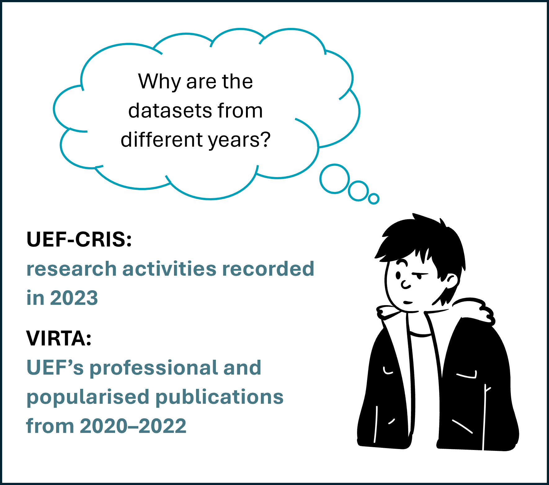 In the illustration, a person asks why the datasets are from different years. From UEF‑CRIS, we examined the number of research activities from 2023, and from the VIRTA service, the number of UEF’s popular science and professional publications from 2020–2022