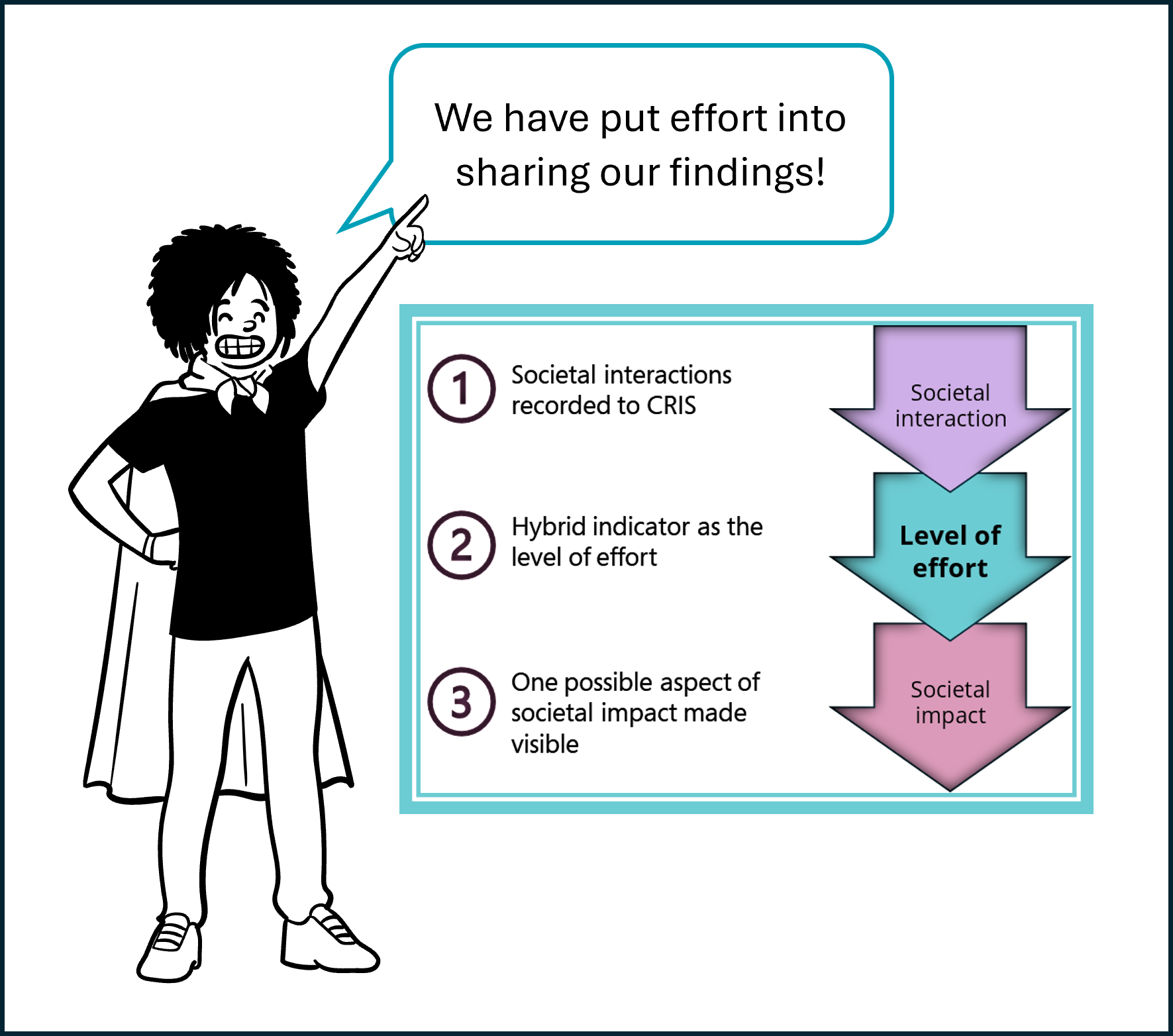 A person is pointing to a speech bubble that says, “We have made a strong effort to tell about our research!” The image includes an infographic with: 1. Societal interactions recorded in CRIS; 2. Hybrid indicator as the level of effort; 3. One possible aspect of societal impact made visible. The illustration shows three arrows: the first labelled “Societal interaction,” the second “Level of Effort,” and the third “Societal impact.”