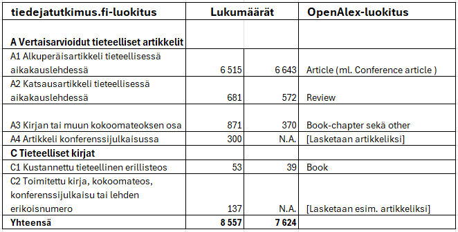Taulukko, jossa on sekä tiedejatutkimus.fi-palvelun että OpenAlex-tietokannan tieteellisten tekstien luokitukset. Taulukossa on lukumäärät luokittain vuosien 2022–2024 ajalta.
1. rivi:
Tieteelliset artikkelit: tiedejatutkimus.fi: 6515, OpenAlex: 6643
2. rivi:
Katsausartikkelit:
tiedejatutkimus.fi: 681, OpenAlex: 572
3. rivi:
Kirjan tai muun kokoomateoksen osa:
tiedejatutkimus.fi: 871, OpenAlex: 370
4. rivi:
Artikkelit konferenssijulkaisuissa:
tiedejatutkimus.fi: 300, OpenAlex: N.A.
5. rivi:
Tieteelliset kirjat:
tiedejatutkimus.fi: 53, OpenAlex: 39
6. rivi
Toimitettu kirja, kokoomateos, konferenssijulkaisu tai lehden erikoisnumero:
tiedejatutkimus.fi: 137, OpenAlex: N.A.
7. rivi:
Yhteensä:
tiedejatutkimus.fi: 8557, OpenAlex: 7624