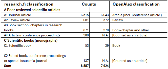 A table with classifications of scientific texts from both research.fi and the OpenAlex database. The table shows the numbers by category for the years 2022-2024.
1st row:
Scientific articles: research.fi: 6515, OpenAlex: 6643
2nd row:
Review articles:
research.fi: 681, OpenAlex: 572
3rd row:
Section of a book or chapters in research books:
research.fi: 871, OpenAlex: 370
4th row:
Articles in conference proceedings:
research.fi: 300, OpenAlex: N.A.
5th row:
Scientific books:
research.fi: 53, OpenAlex: 39
6th row
Edited book, compilation, conference publication or special issue of a journal:
research.fi: 137, OpenAlex: N.A.
7th row:
Total:
research.fi: 8557, OpenAlex: 7624