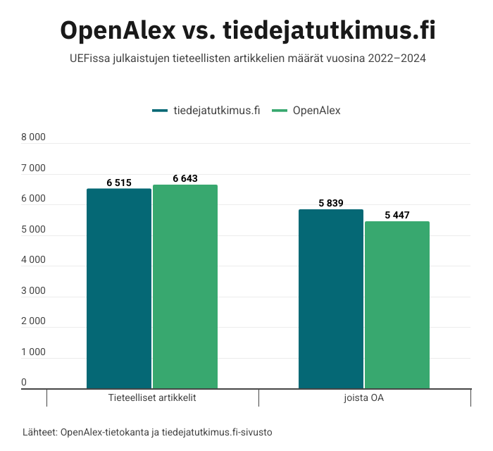 Pylväsdiagrammi, jossa on vierekkäin tieteellisten artikkelien määrät tiedejatutkimus.fi-palvelussa ja OpenAlex-tietokannassa. Toisena pylväsparina on avoimena olevien artikkelien määrät palveluittain.
1. pylväspari:
Tieteelliset artikkelit kaikkiaan:
tiedejatutkimus.fi: 6515, OpenAlex: 6643
2. pylväspari:
Avoimet tieteelliset artikkelit:
tiedejatutkimus.fi: 5839, OpenAlex: 5447