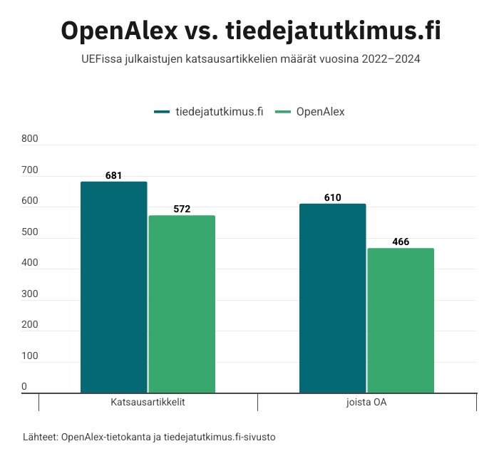 Pylväsdiagrammi, jossa on vierekkäin katsausartikkelien määrät tiedejatutkimus.fi-palvelussa ja OpenAlex-tietokannassa. Toisena pylväsparina on avoimena olevien katsausartikkelien määrät palveluittain.
1. pylväspari:
Katsausartikkelit kaikkiaan:
tiedejatutkimus.fi: 681, OpenAlex: 572
2. pylväspari:
Avoimet katsausartikkelit:
tiedejatutkimus.fi: 610, OpenAlex: 466