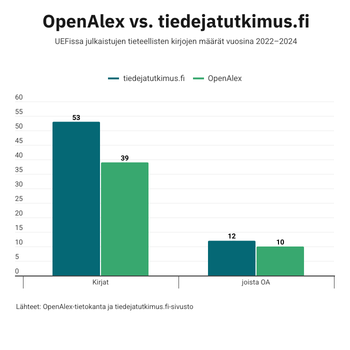 Pylväsdiagrammi, jossa on vierekkäin tieteellisten kirjojen määrät tiedejatutkimus.fi-palvelussa ja OpenAlex-tietokannassa. Toisena pylväsparina on avoimena olevien kirjojen määrät palveluittain.
1. pylväspari:
Tieteelliset kirjat kaikkiaan:
tiedejatutkimus.fi: 53, OpenAlex: 39
2. pylväspari:
Avoimet tieteelliset kirjat:
tiedejatutkimus.fi: 12, OpenAlex: 10