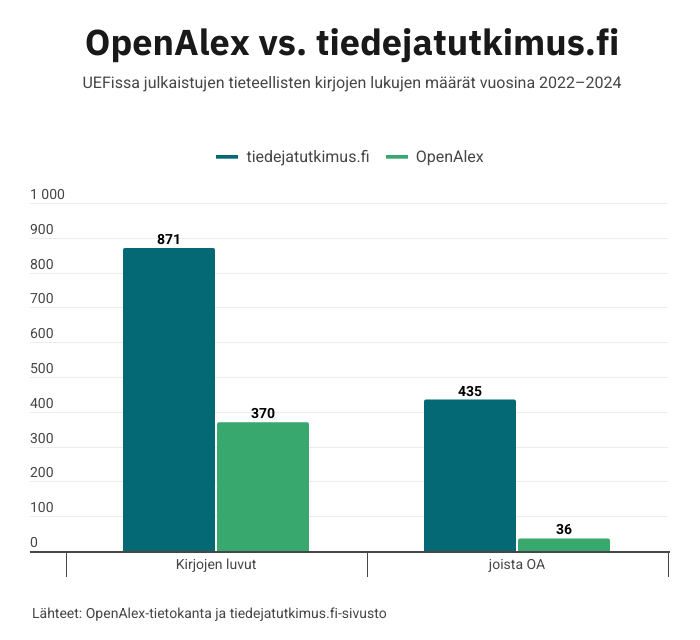 Pylväsdiagrammi, jossa on vierekkäin tieteellisten kirjojen lukujen tai osien määrät tiedejatutkimus.fi-palvelussa ja OpenAlex-tietokannassa. Toisena pylväsparina on avoimena olevien kirjojen lukujen tai osien määrät palveluittain.
1. pylväspari:
Tieteellisten kirjojen luvut tai osat kaikkiaan:
tiedejatutkimus.fi: 871, OpenAlex: 370
2. pylväspari:
Avoimet tieteellisten kirjojen luvut tai osat:
tiedejatutkimus.fi: 435, OpenAlex: 36