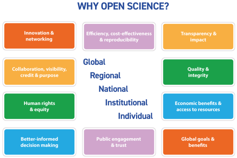 Why open science. The impact of open science in global, regional, national, intitutional, and individual level.
Open Science includes
Innovation and networking
Collaboration, visibility, credit and purpose
Human rights and equity
Better informed decision making
Efficiency, cost-effectiveness and reproducibility
transparency and impact
Quality and integrity
Economic benefits and access to resources
Global goals and benefits
Public engagement and trust
Miksi avoin tiede? Avoimen tieteen merkitys globaalilla, alueellisella, kansallisella, institutionaalisella ja yksilöllisellä tasolla.
Avoin tiede sisältää:
Innovaatio ja verkostoituminen
Yhteistyö, näkyvyys, tunnustus ja tarkoitus
Ihmisoikeudet ja tasa-arvo
Parempi tietoon perustuva päätöksenteko
Tehokkuus, kustannustehokkuus ja toistettavuus
Läpinäkyvyys ja vaikuttavuus
Laatu ja eheys
Taloudelliset hyödyt ja pääsy resursseihin
Kansalaisten osallistuminen ja luottamus
Globaalut tavoitteet ja hyödyt